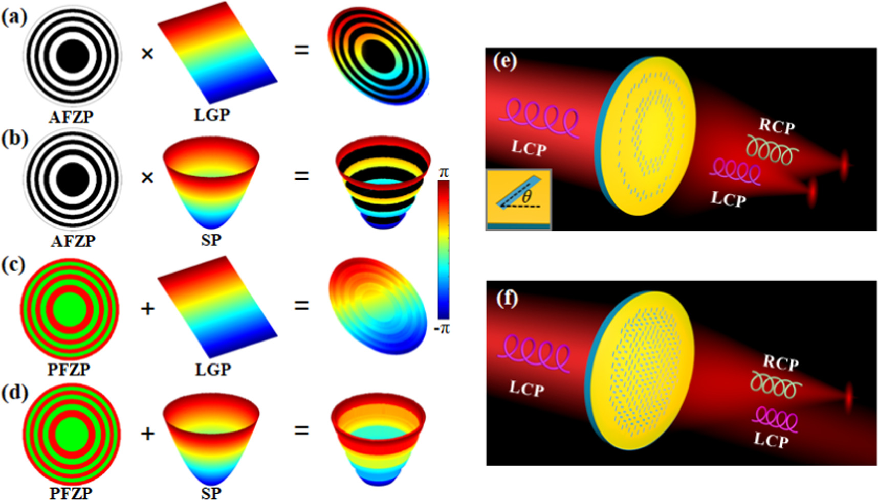 Spin-controlled compact metalens based on the integration of ...