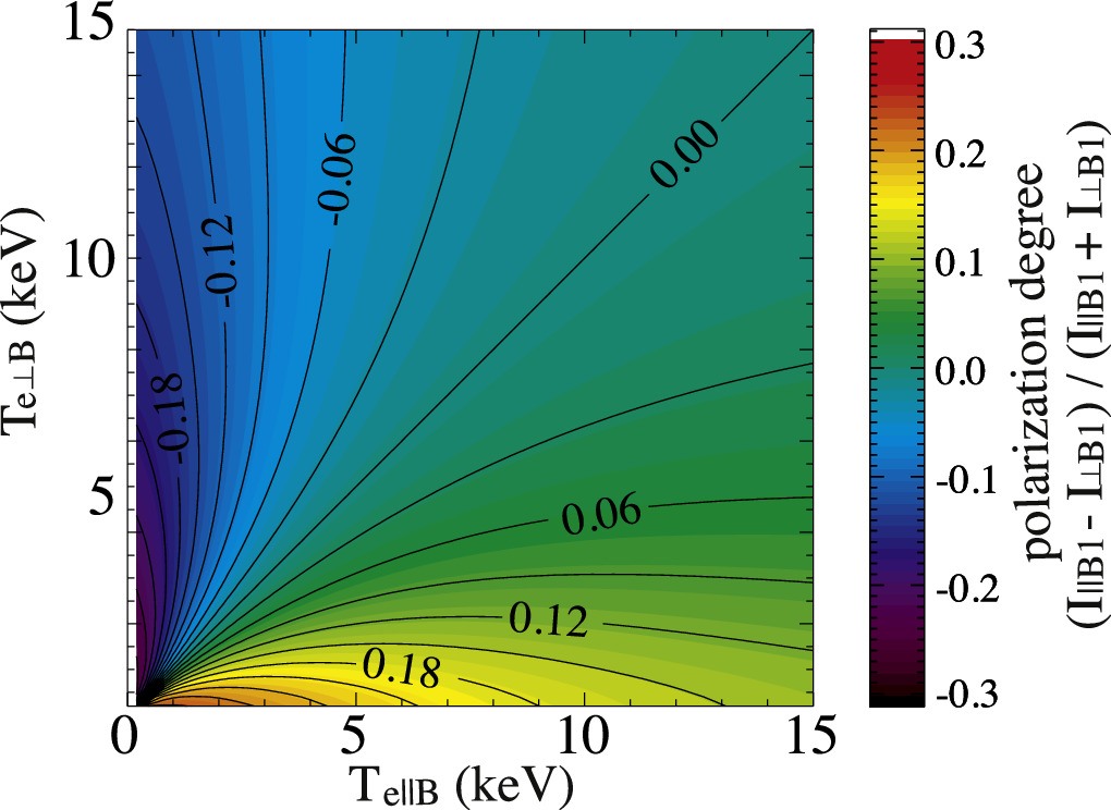 Detection of electron temperature anisotropy by an x-ray crystal