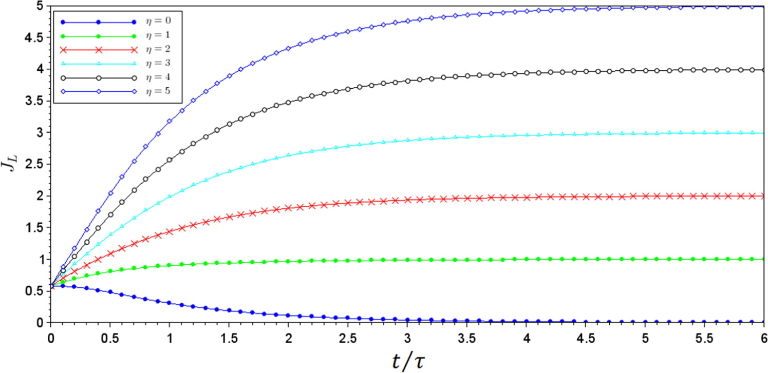 Investigation on the temporal evolution of the Druyvesteyn distribution ...