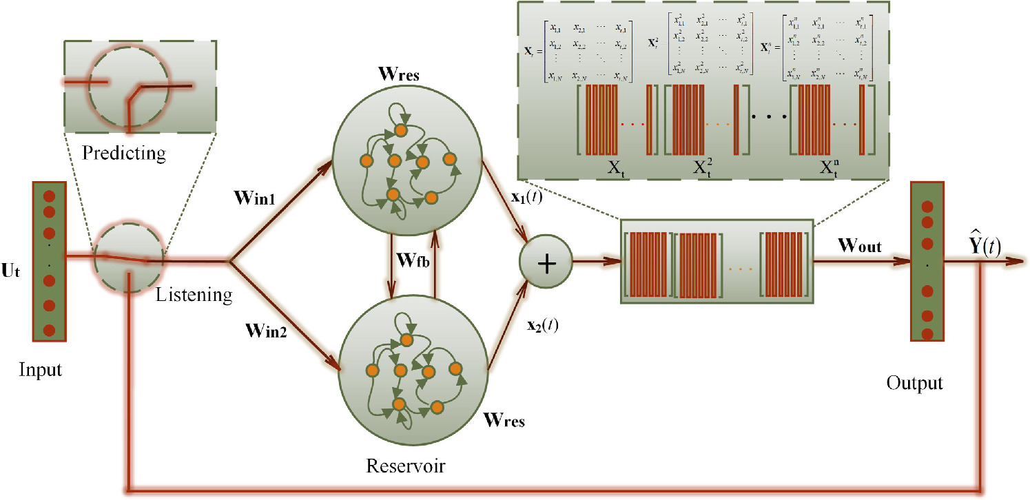 Predicting chaos in permanent magnet synchronous motor using dual