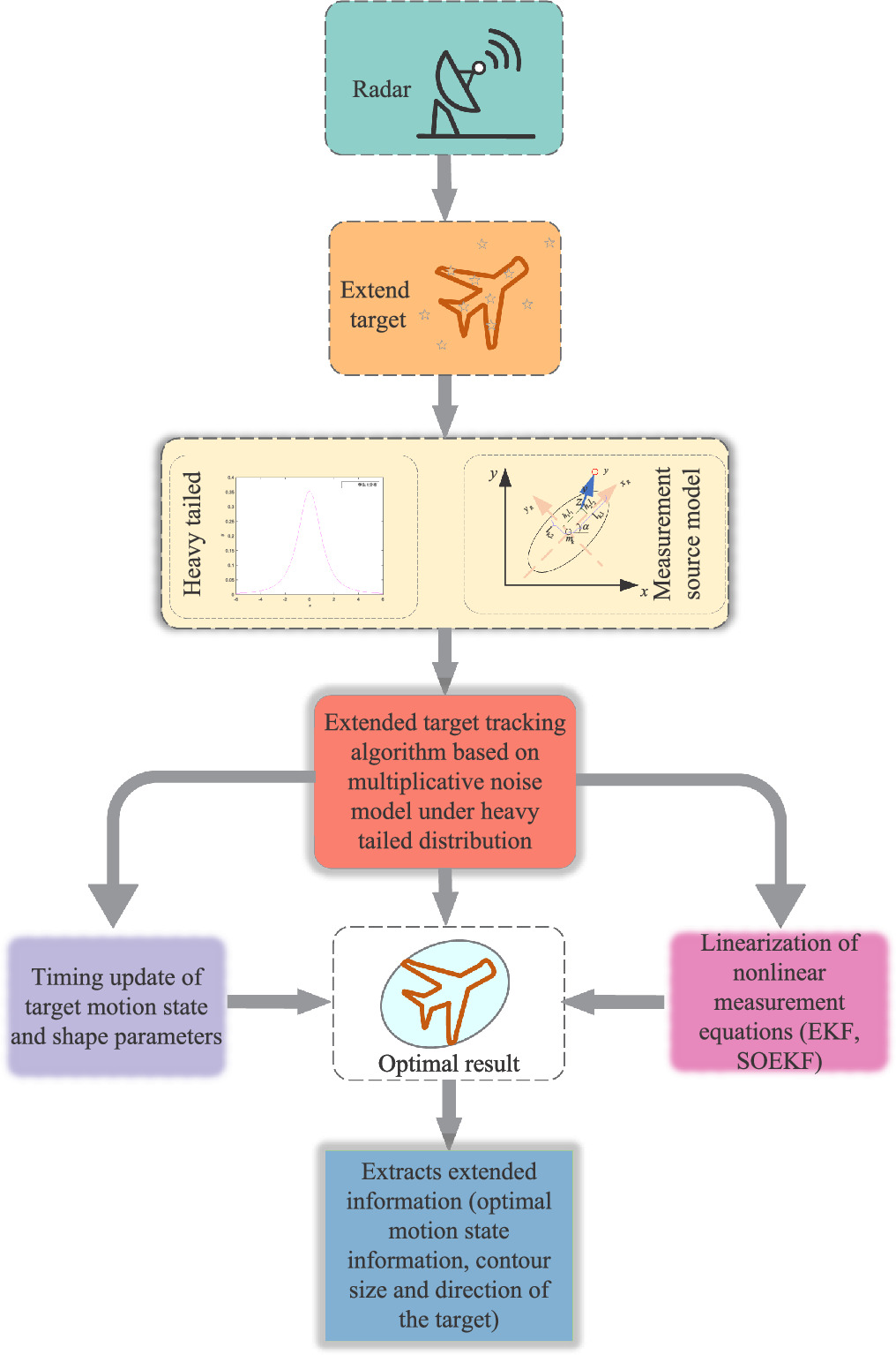 Robust adaptive extended target filtering based on multiplicative noise ...
