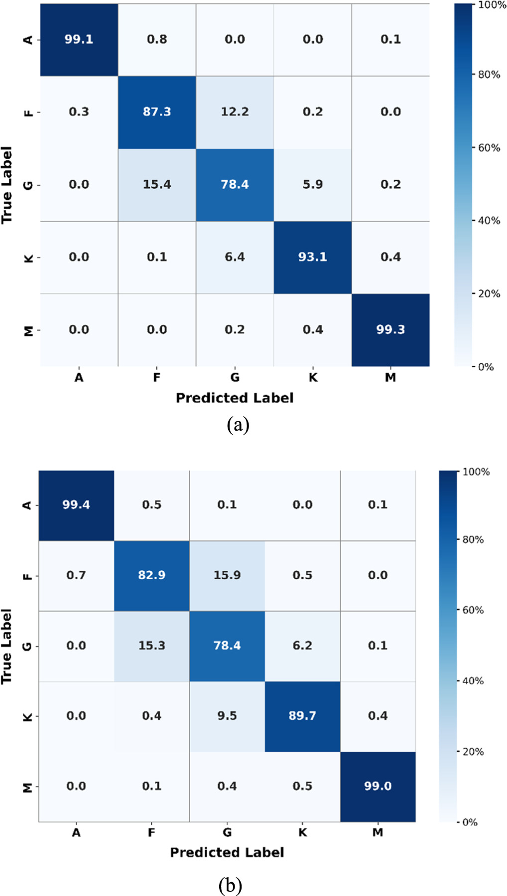 Evaluating machine learning models for stellar spectral classification ...