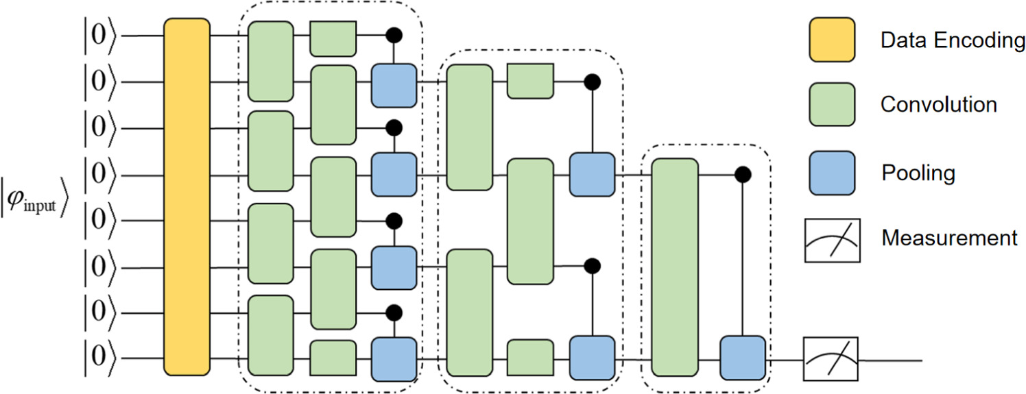 Research on image classification using quantum convolutional neural ...