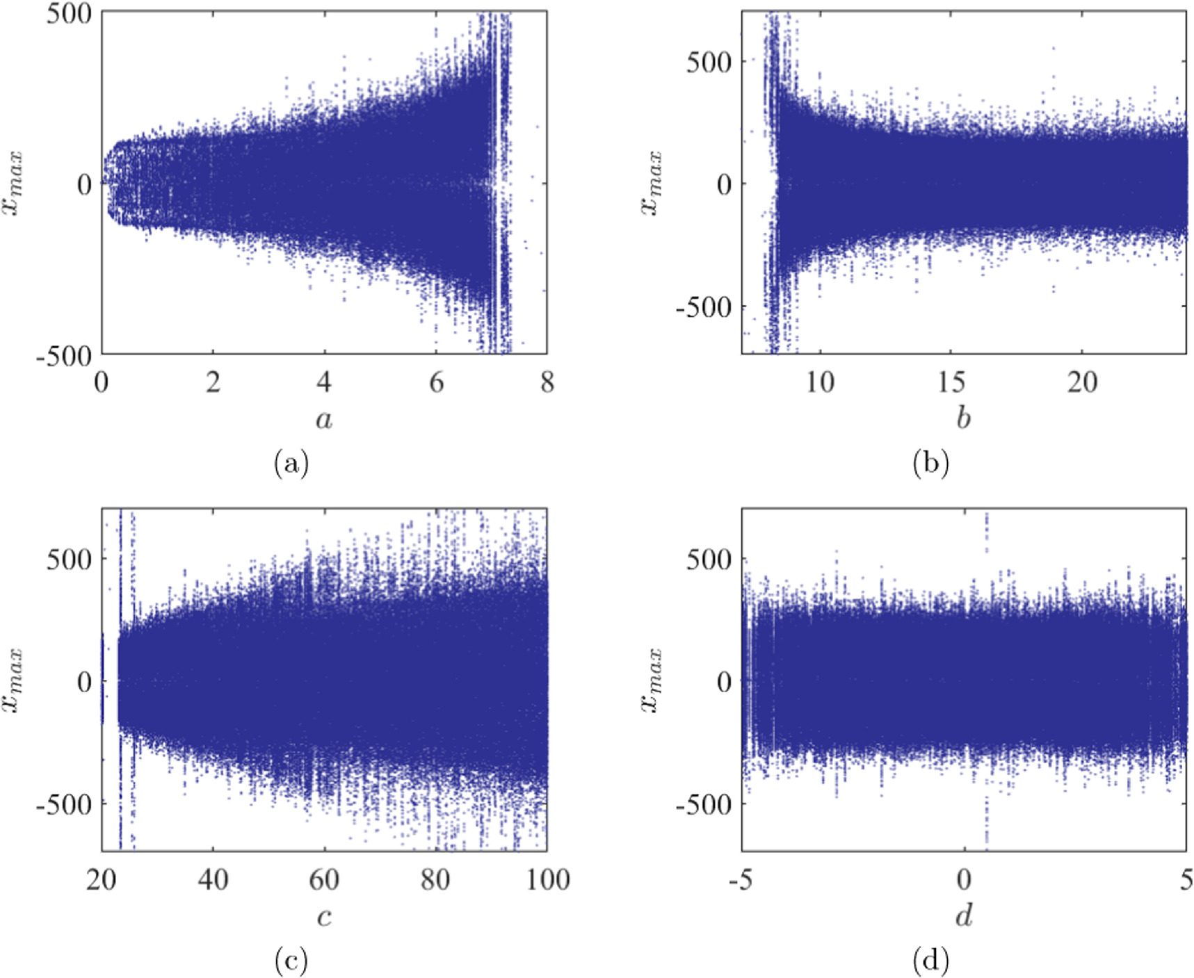 An image encryption algorithm based on a novel 4D hyperchaotic system ...