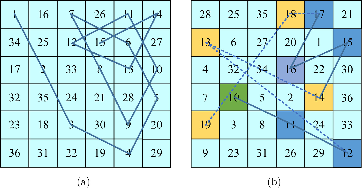 An image encryption algorithm based on a novel 4D hyperchaotic system ...