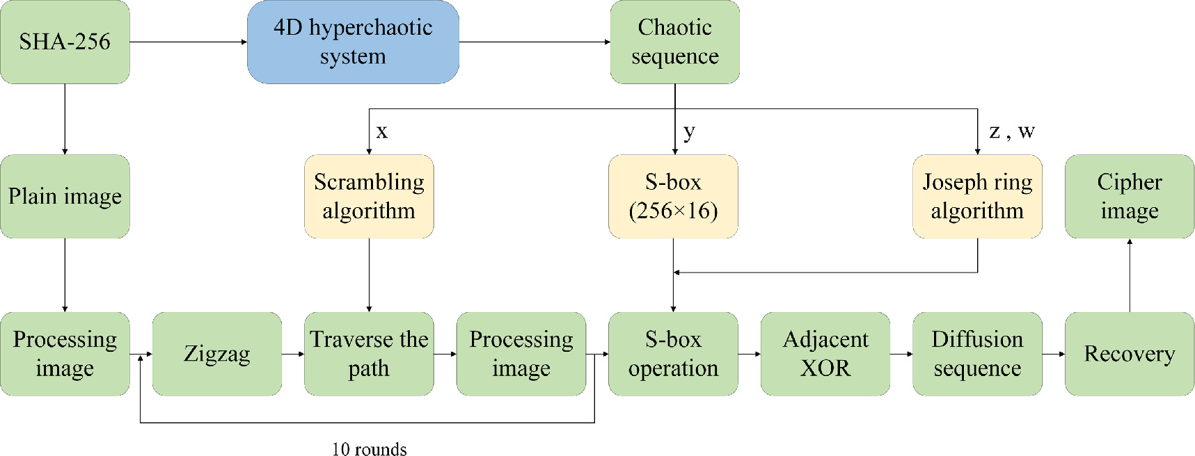 An image encryption algorithm based on a novel 4D hyperchaotic system ...