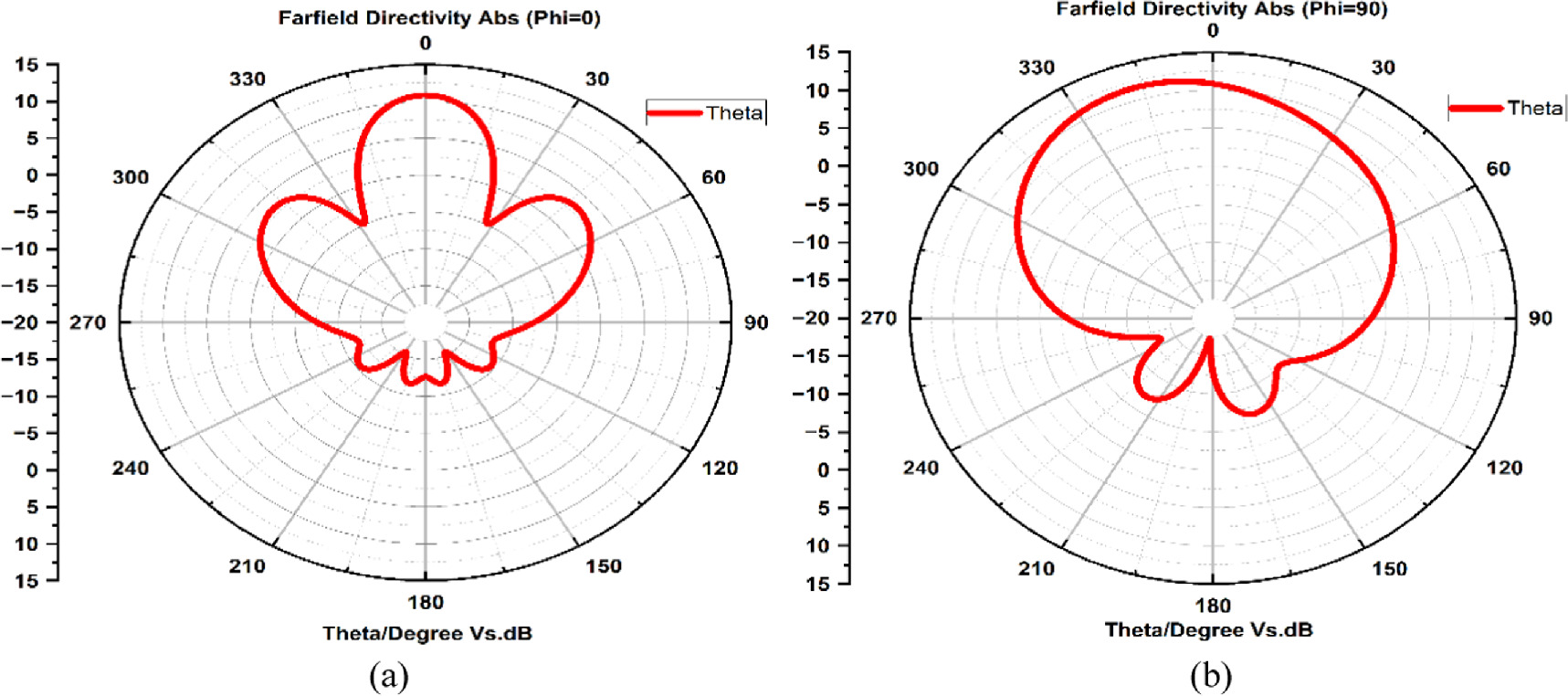 Design, simulation, and fabrication of high-gain microstrip patch ...