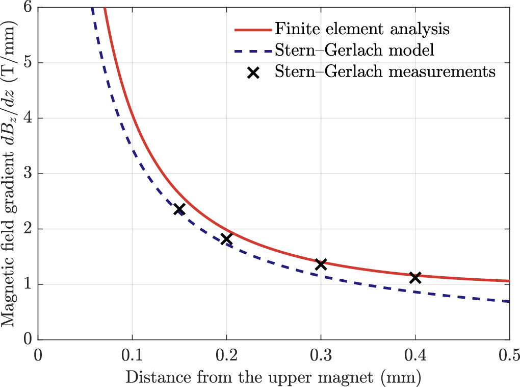 Simulation of atom trajectories in the original Stern–Gerlach ...