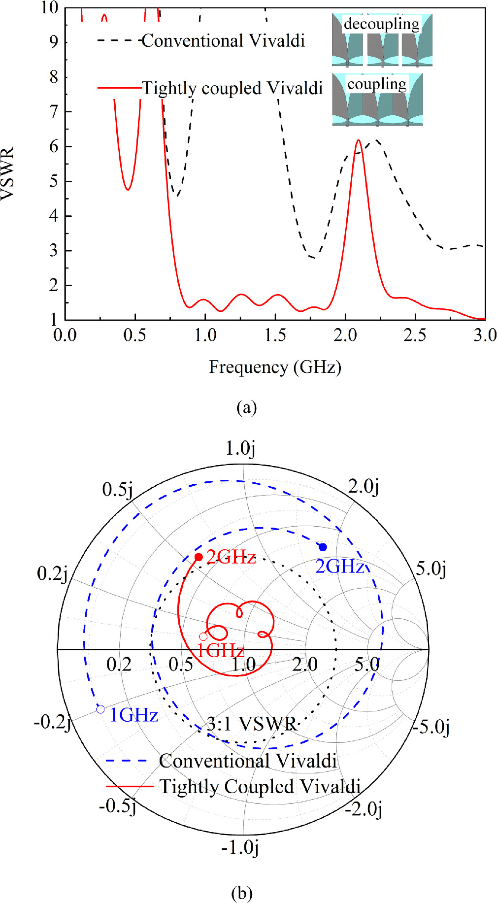 An ultra-wideband tightly coupled Vivaldi array with current loops for ...