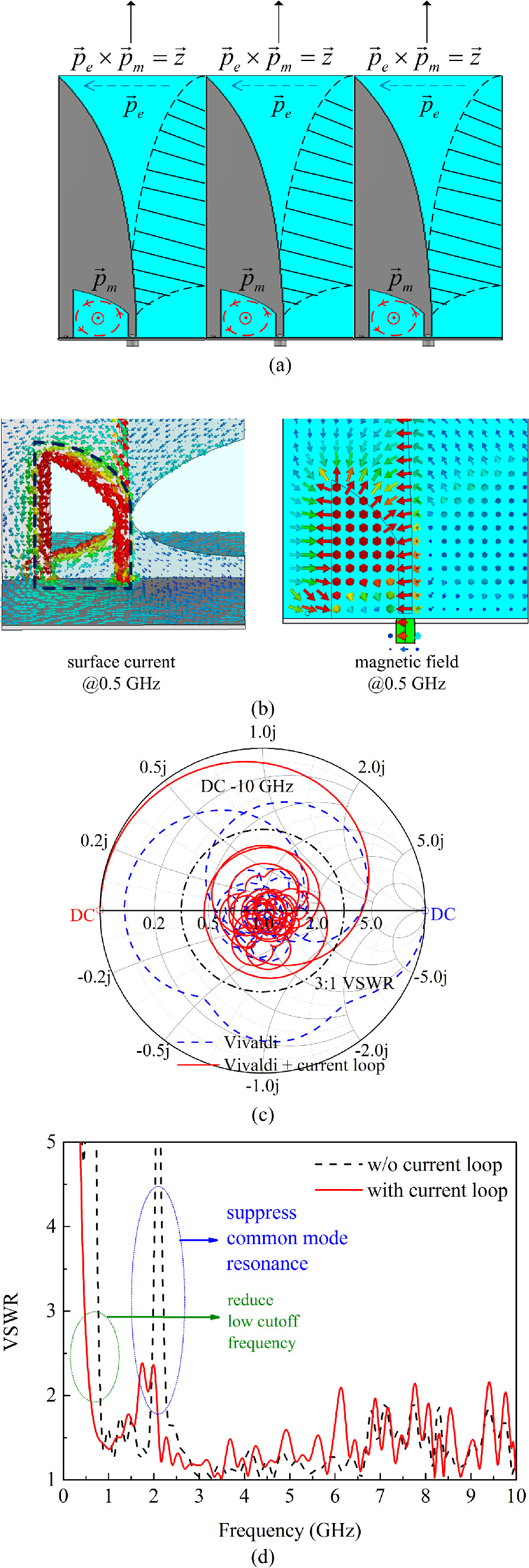 An ultra-wideband tightly coupled Vivaldi array with current loops for ...