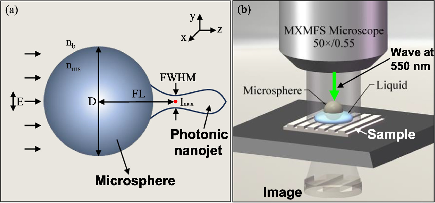 A theoretical and experimental study on optimal immersion method for ...