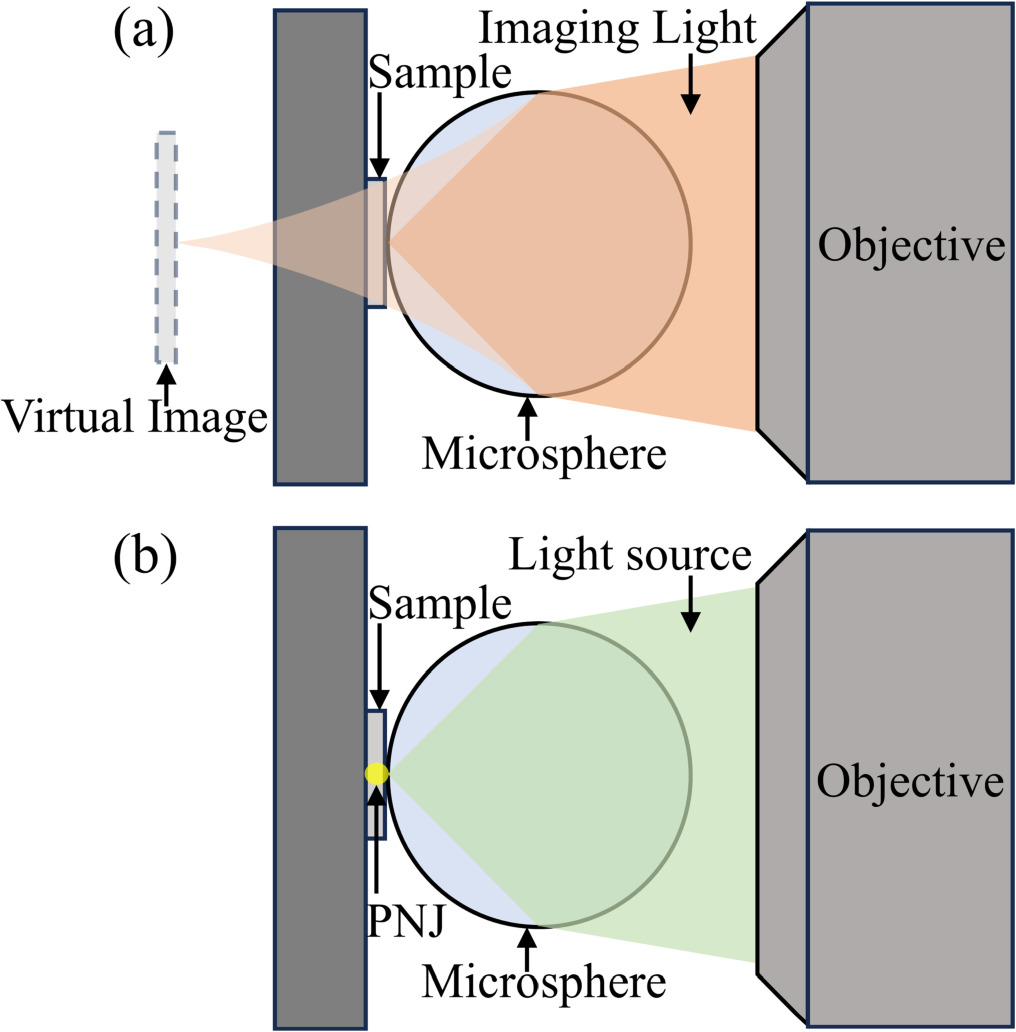 A theoretical and experimental study on optimal immersion method for ...