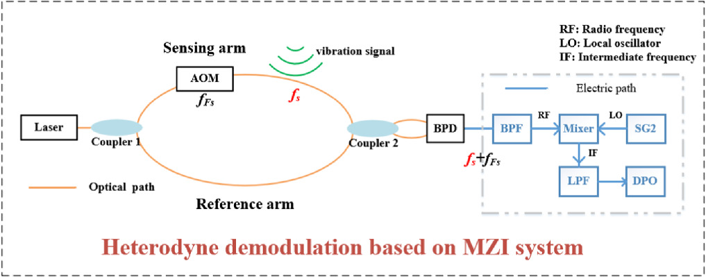 Integration of BOTDA and φ-OTDR distributed fiber sensing for multiple ...