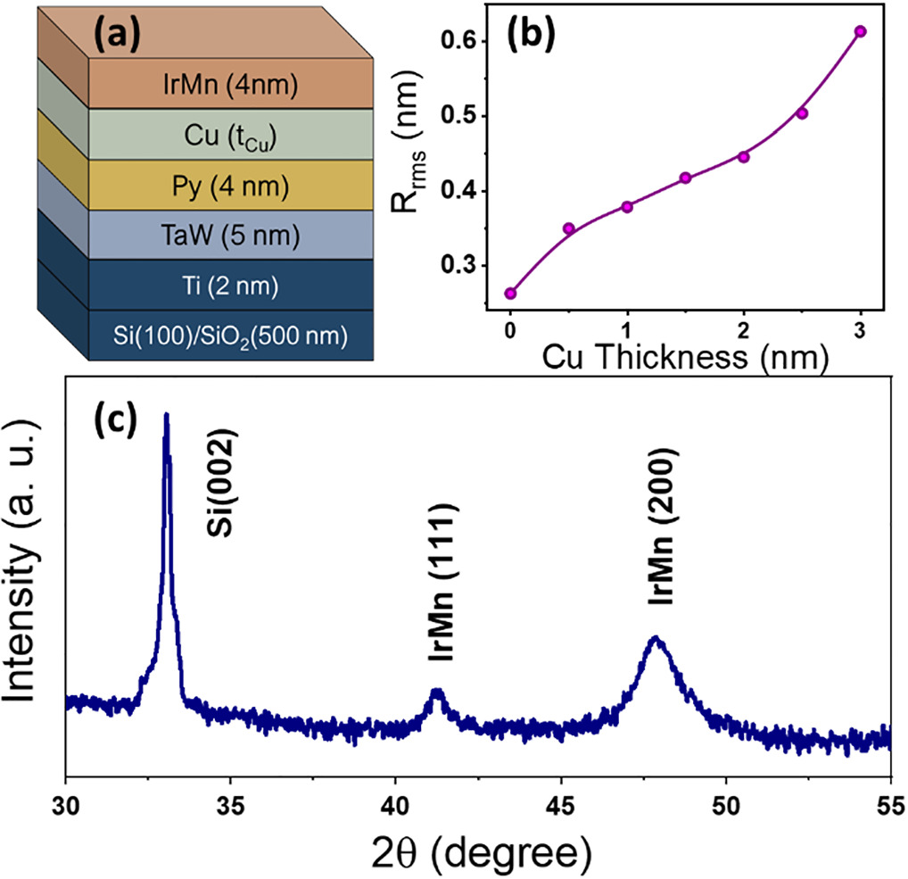 The effect of spacer layer thickness on the exchange bias between NiFe ...