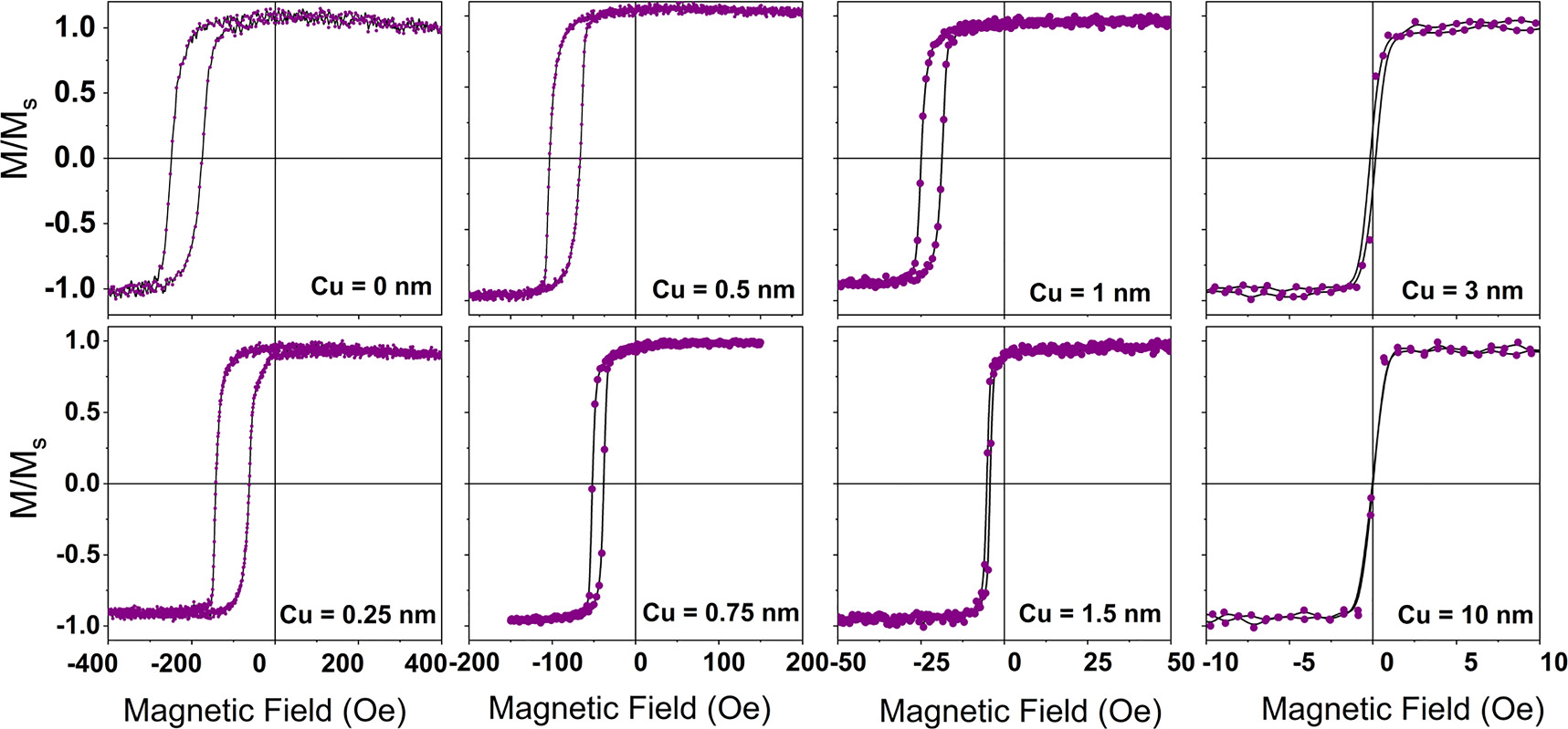 The effect of spacer layer thickness on the exchange bias between NiFe ...