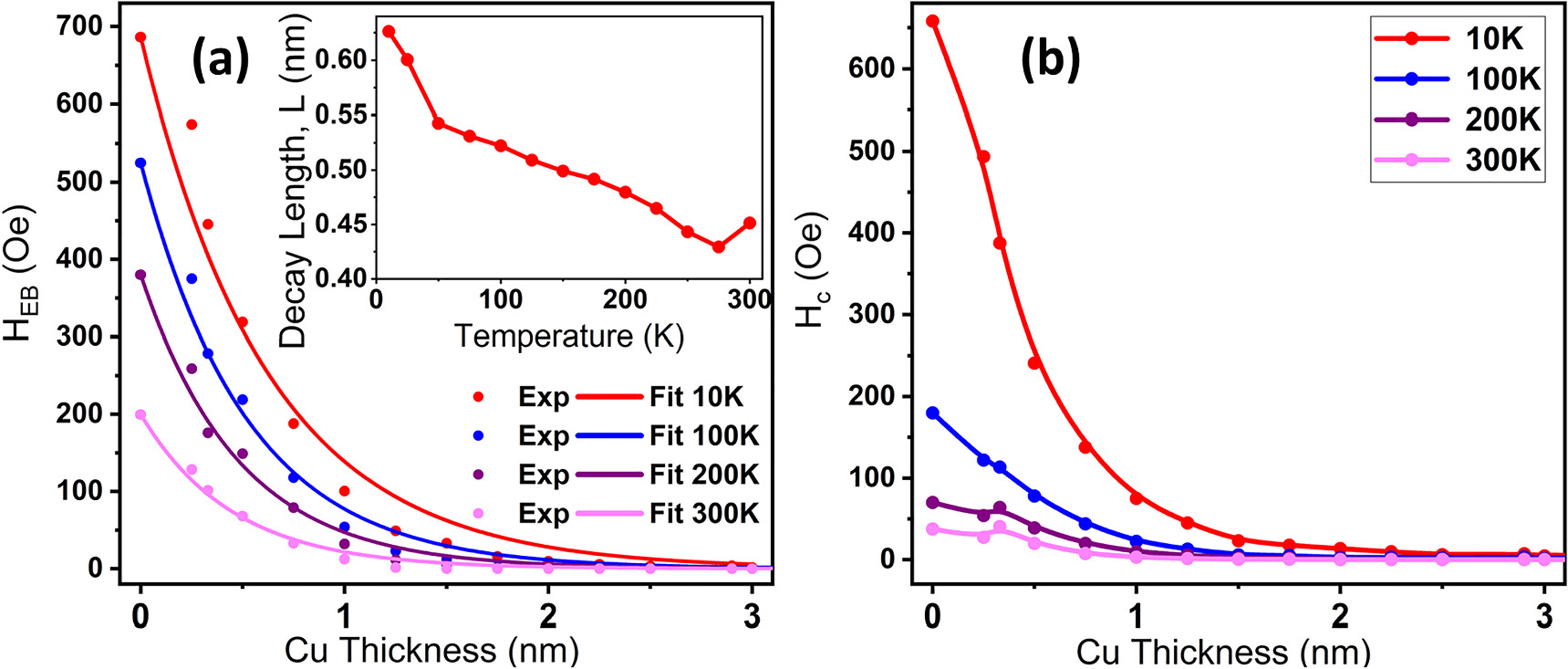 The effect of spacer layer thickness on the exchange bias between NiFe ...
