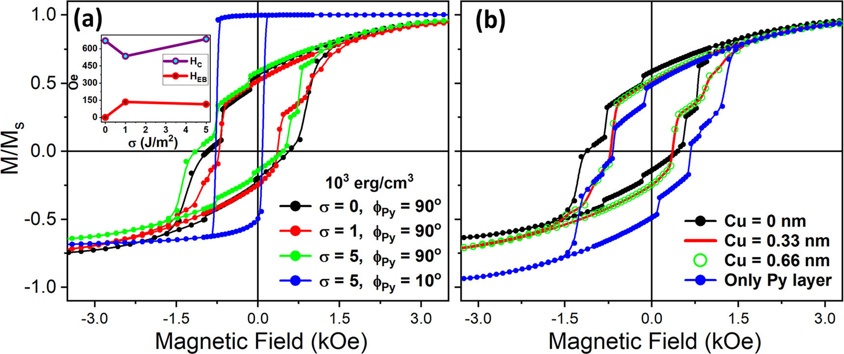 The effect of spacer layer thickness on the exchange bias between NiFe ...