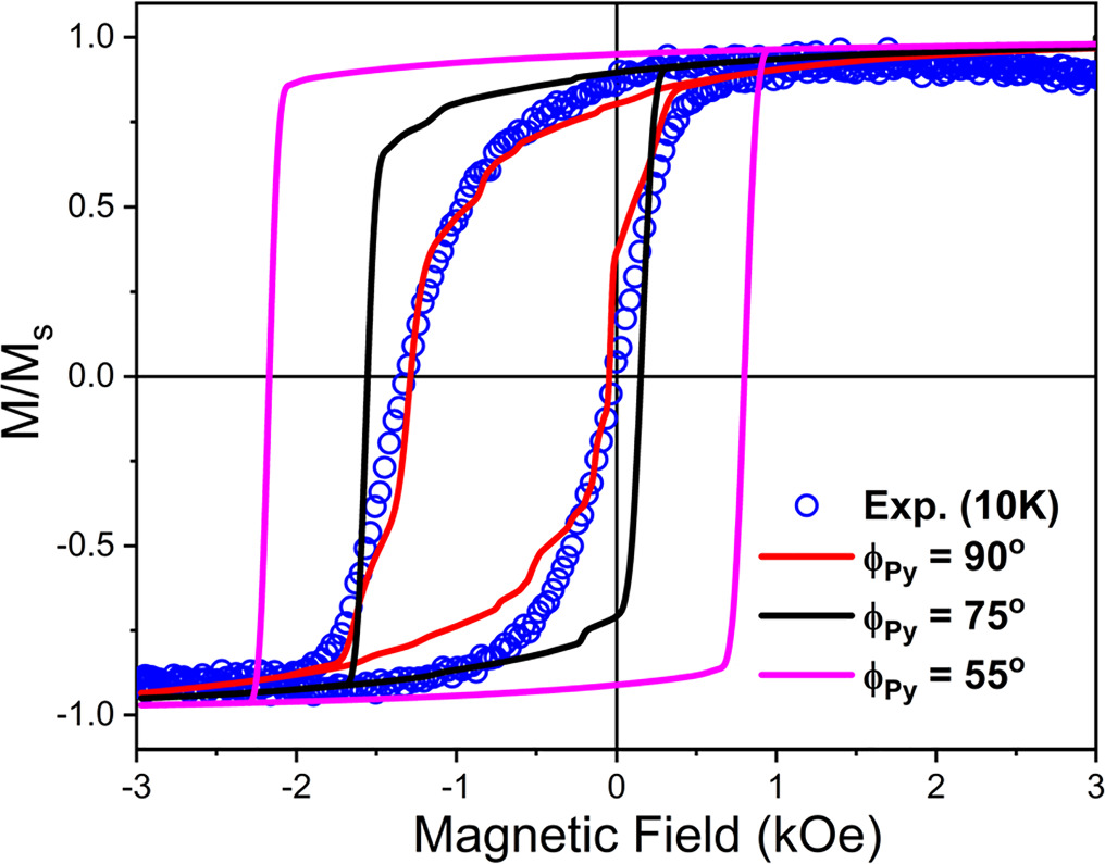 The effect of spacer layer thickness on the exchange bias between NiFe ...
