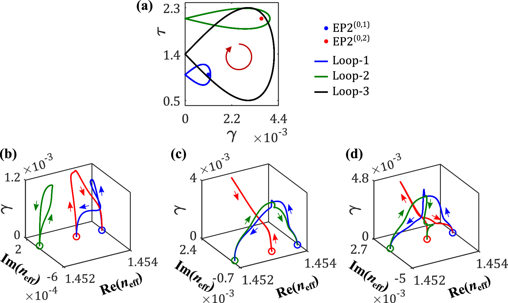 Dynamically encircled higher-order exceptional points in an optical ...