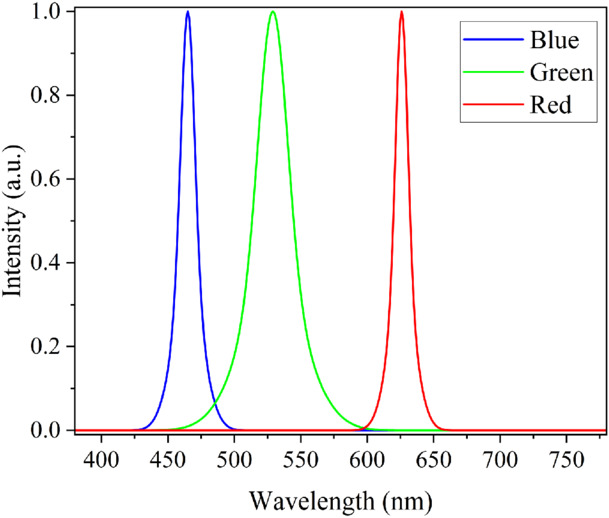 Display Rgb Spectrum Spectral optimization of RGB micro-LED displays for wide color gamut ...