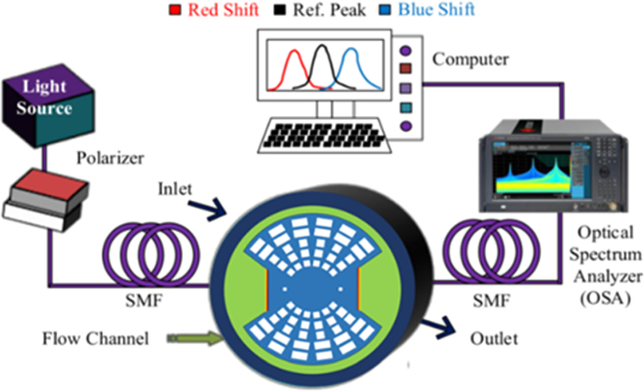 Design and analysis of a highly sensitive open trapezoidal channel PCF ...