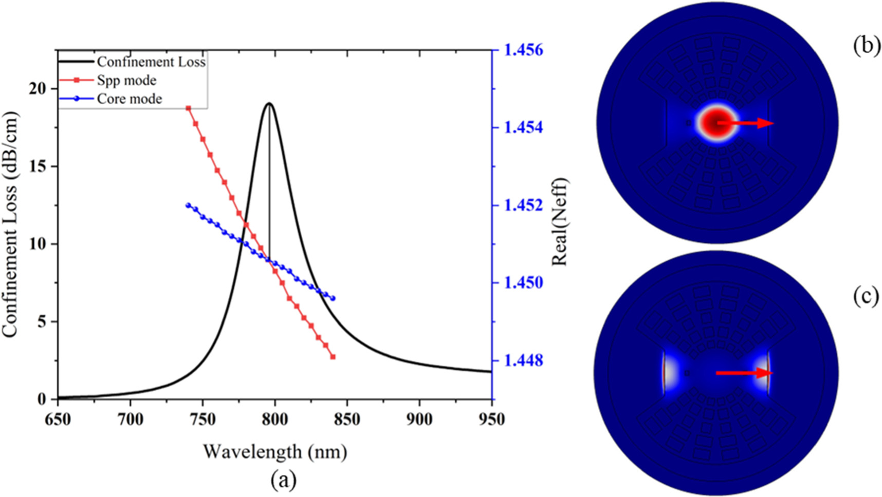 Design and analysis of a highly sensitive open trapezoidal channel PCF ...