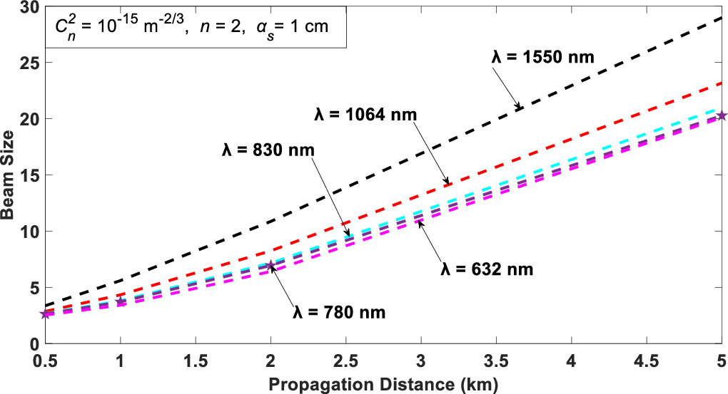 Hollowness impact on turbulence mitigation in Hollow Gaussian beam ...