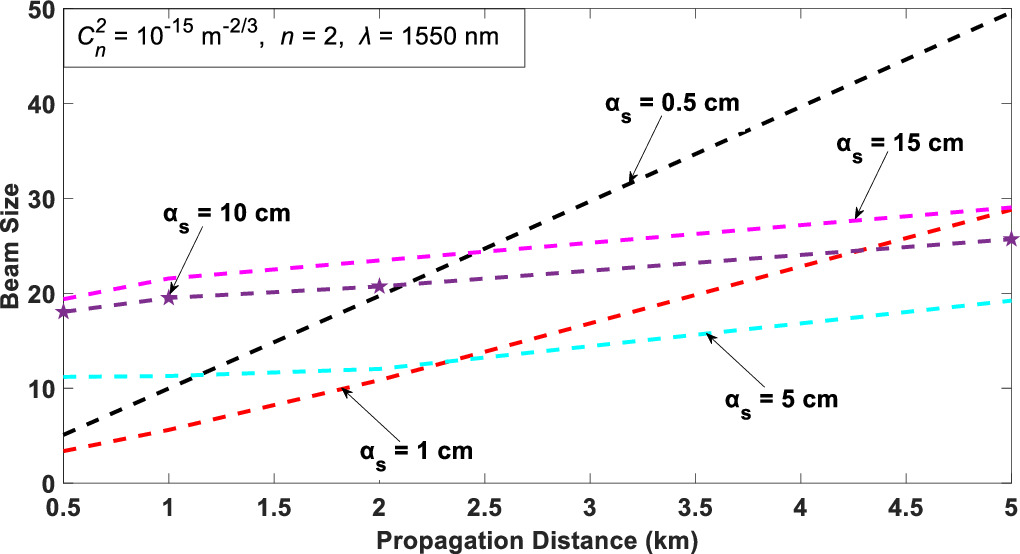 Hollowness impact on turbulence mitigation in Hollow Gaussian beam ...
