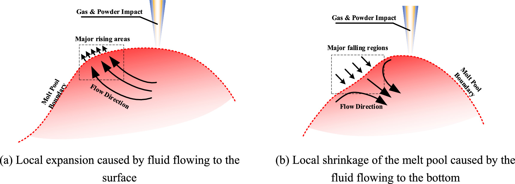 Heat and convection pattern of the melt pool generated by DED on tilt ...