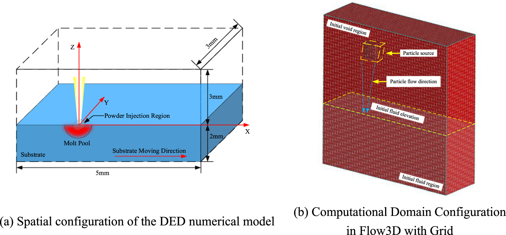 Heat and convection pattern of the melt pool generated by DED on tilt ...