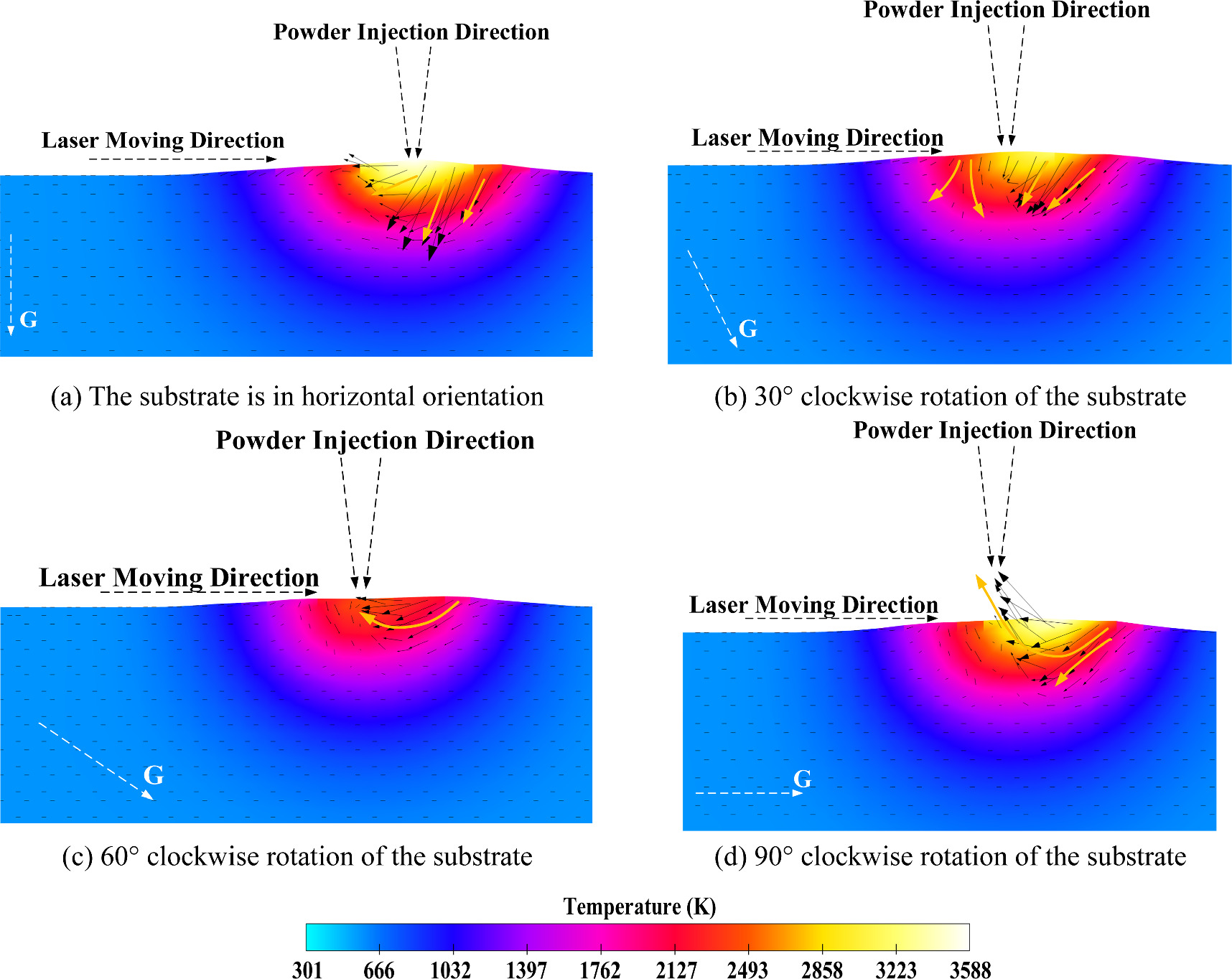 Heat and convection pattern of the melt pool generated by DED on tilt ...