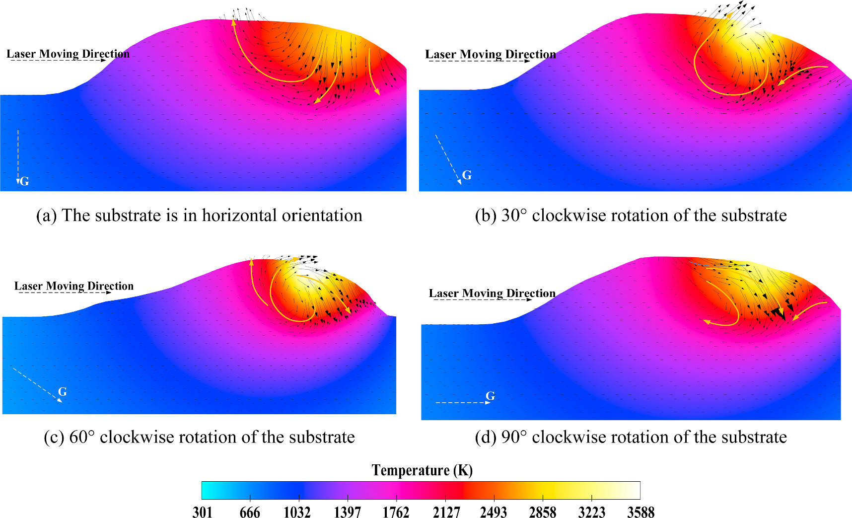 Heat and convection pattern of the melt pool generated by DED on tilt ...