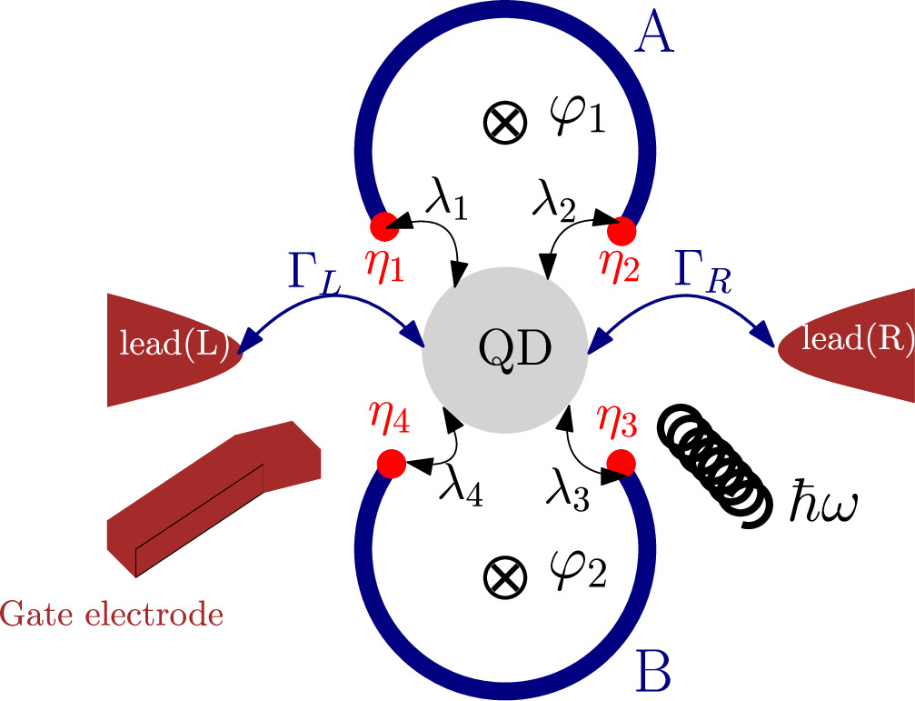 Quantum transport through a quantum dot coupled to a pair of ...