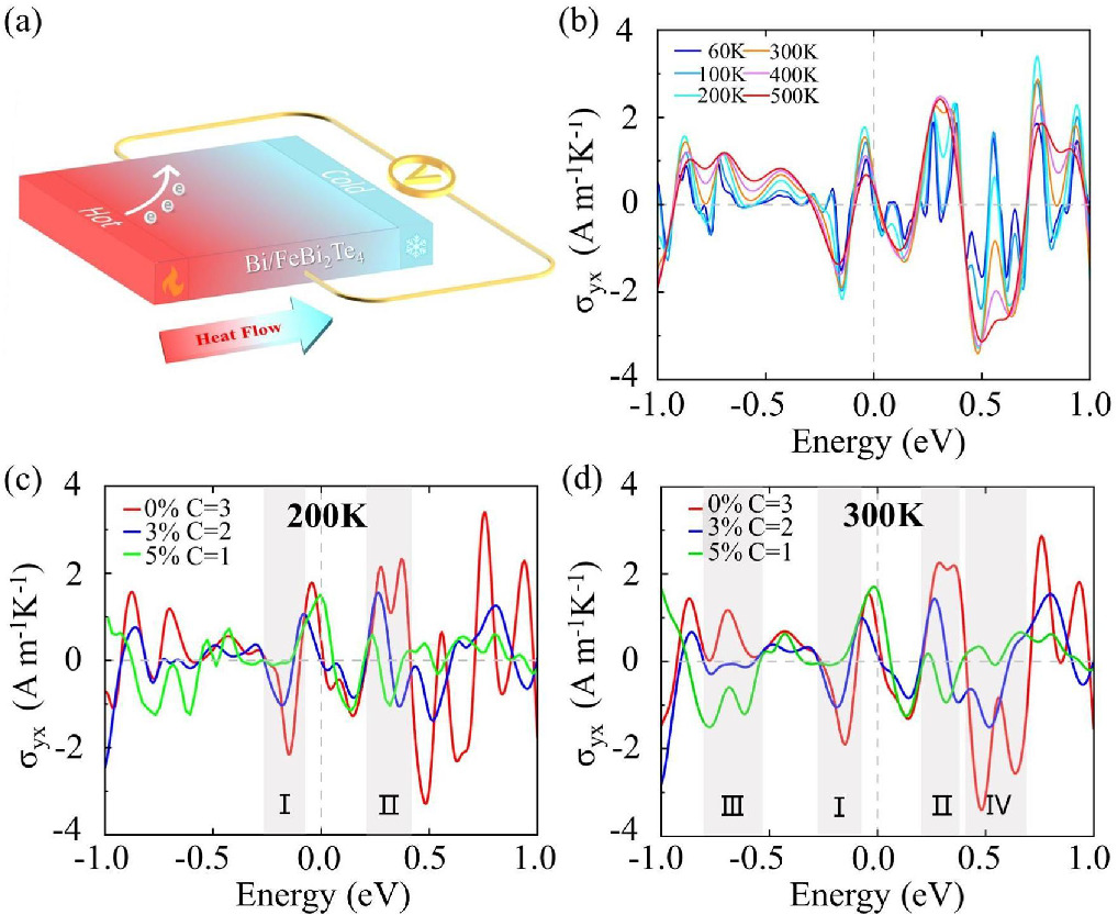 Anomalous Nernst effect characterizing high-Chern number in Bi/FeBi2Te4 ...