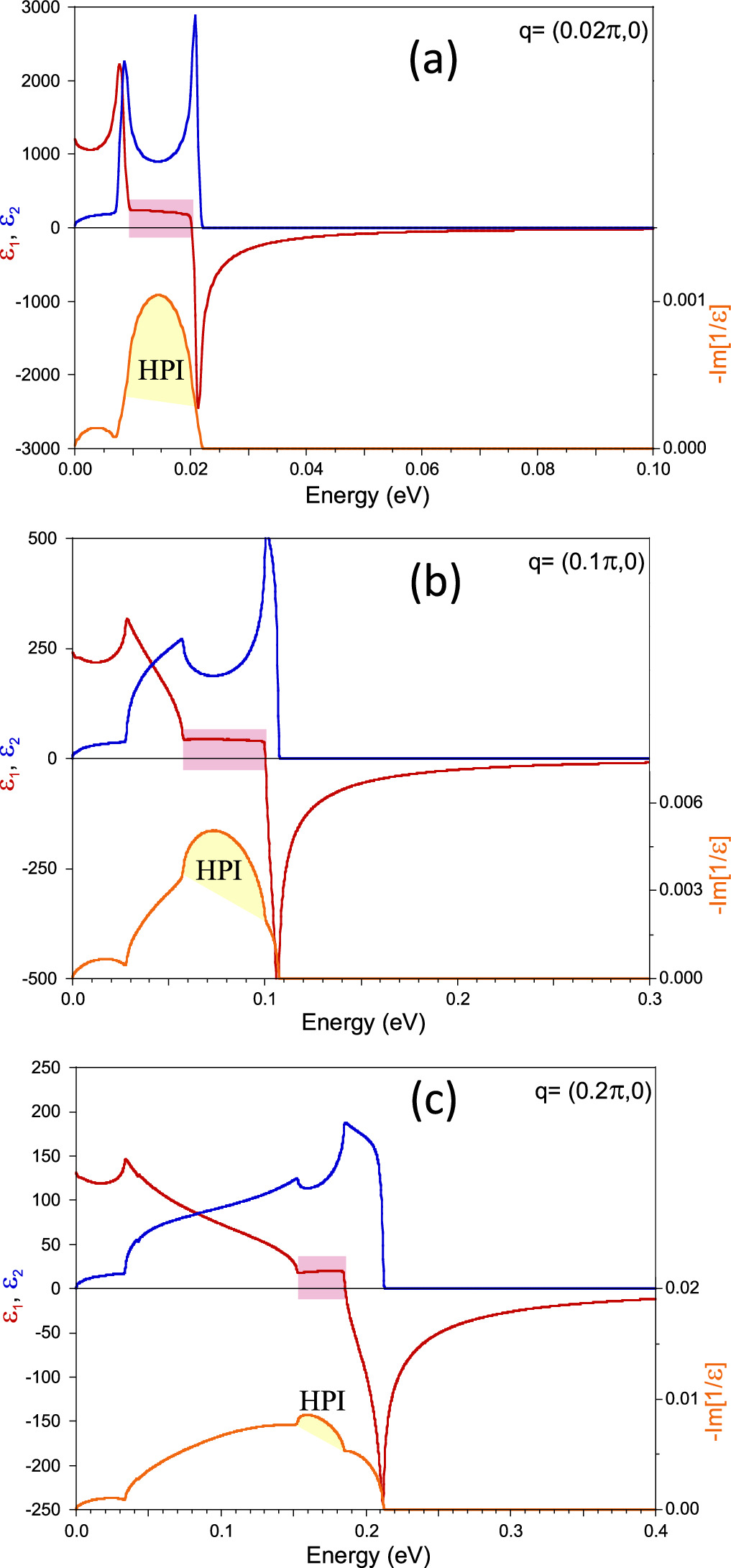 Doping dependence of low-energy charge collective