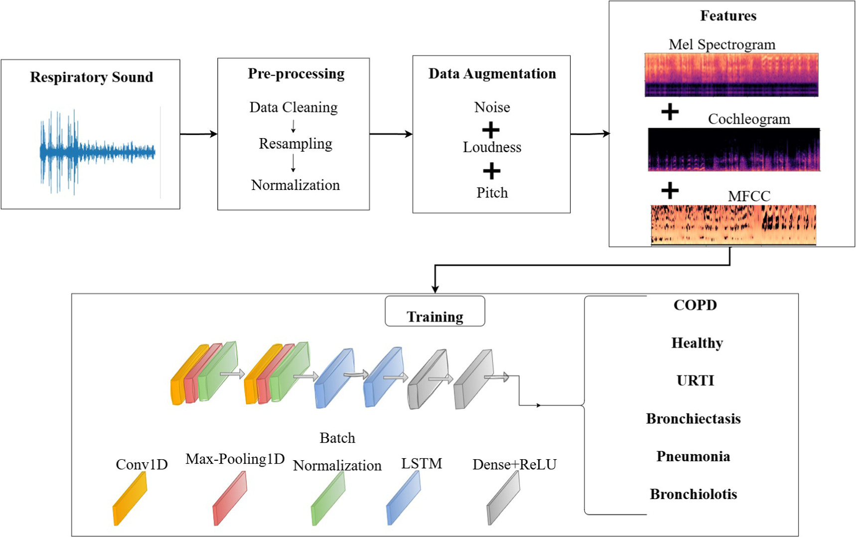 Respiratory sound classification utilizing human auditory-based feature ...