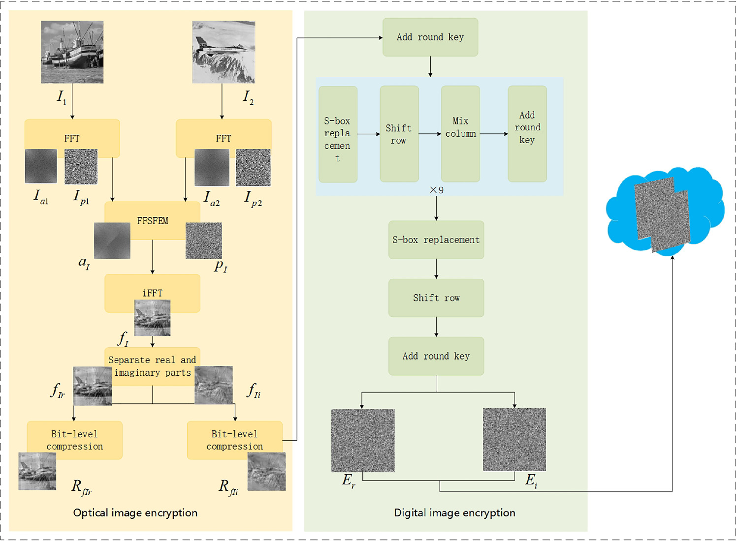 Optical digital dual image encryption scheme based on fast Fourier ...