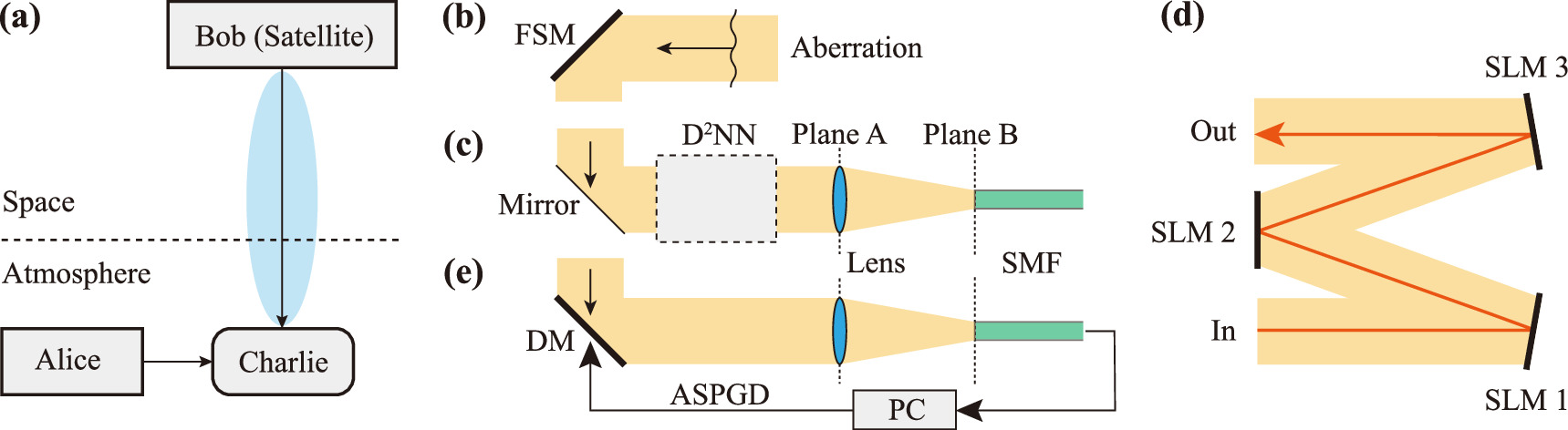 Adaptive optics based on all-optical machine learning enhances the ...