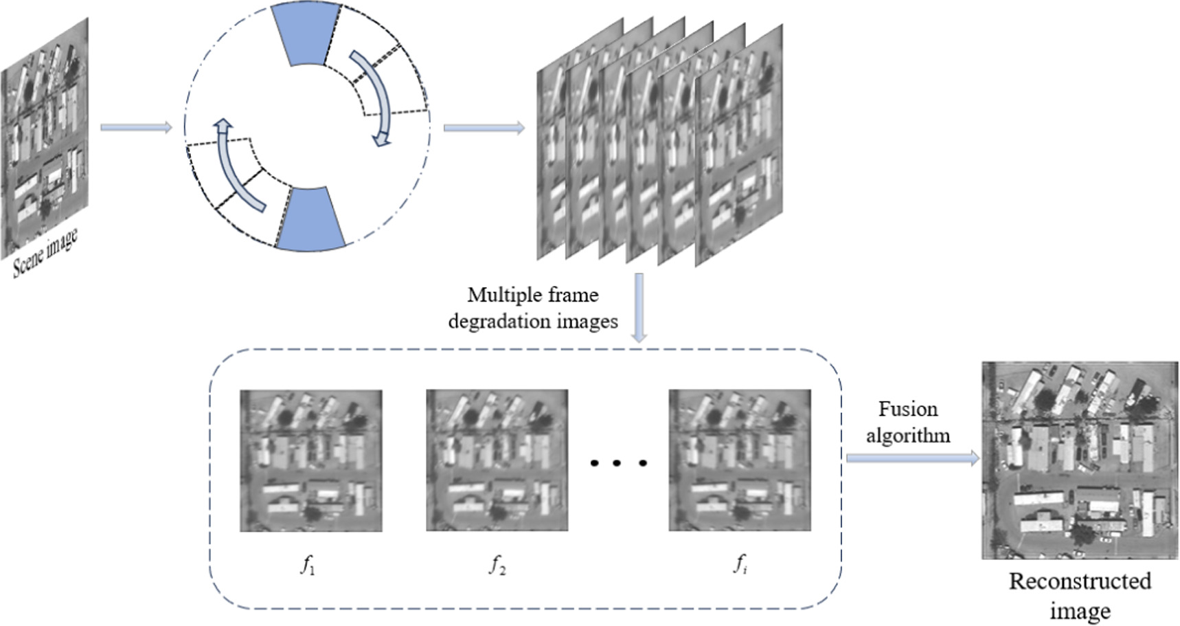 High resolution imaging system based on a ring sector rotating aperture ...
