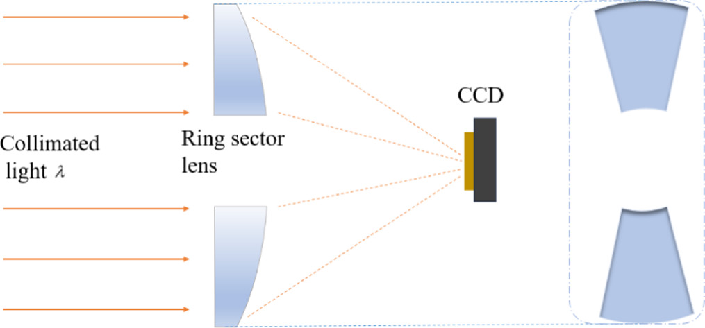 High resolution imaging system based on a ring sector rotating aperture ...