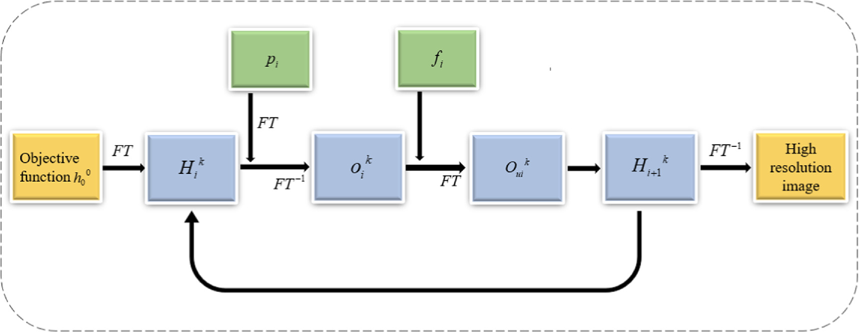 High resolution imaging system based on a ring sector rotating aperture ...