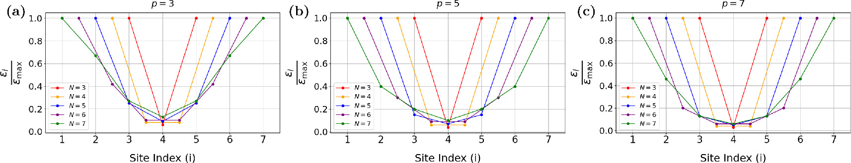 Quasi-Perfect state transfer in spin chains via parametrization of on ...