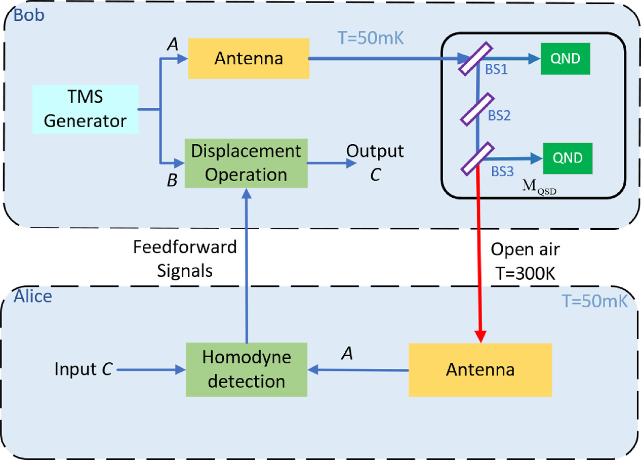 Microwave-based continuous variable quantum teleportation in open air ...
