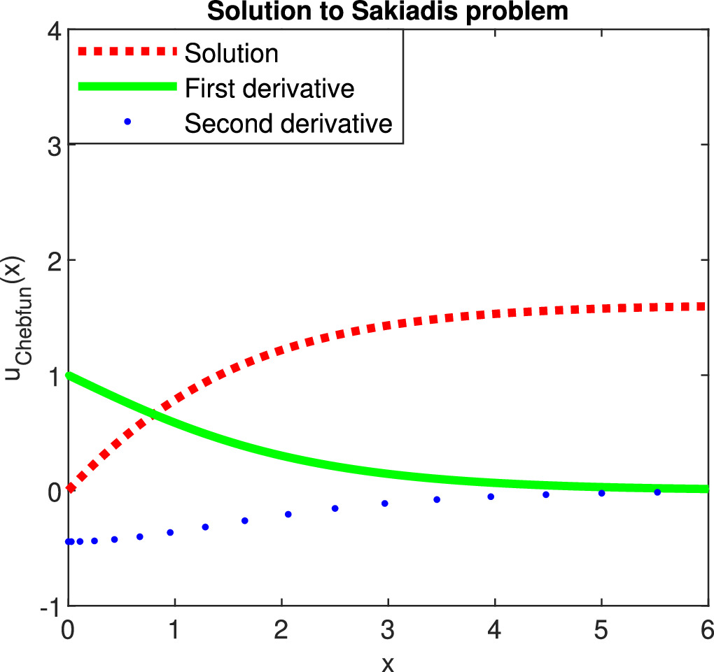 Accurate Chebfun solutions to third-order nonlinear BVPs on the half ...