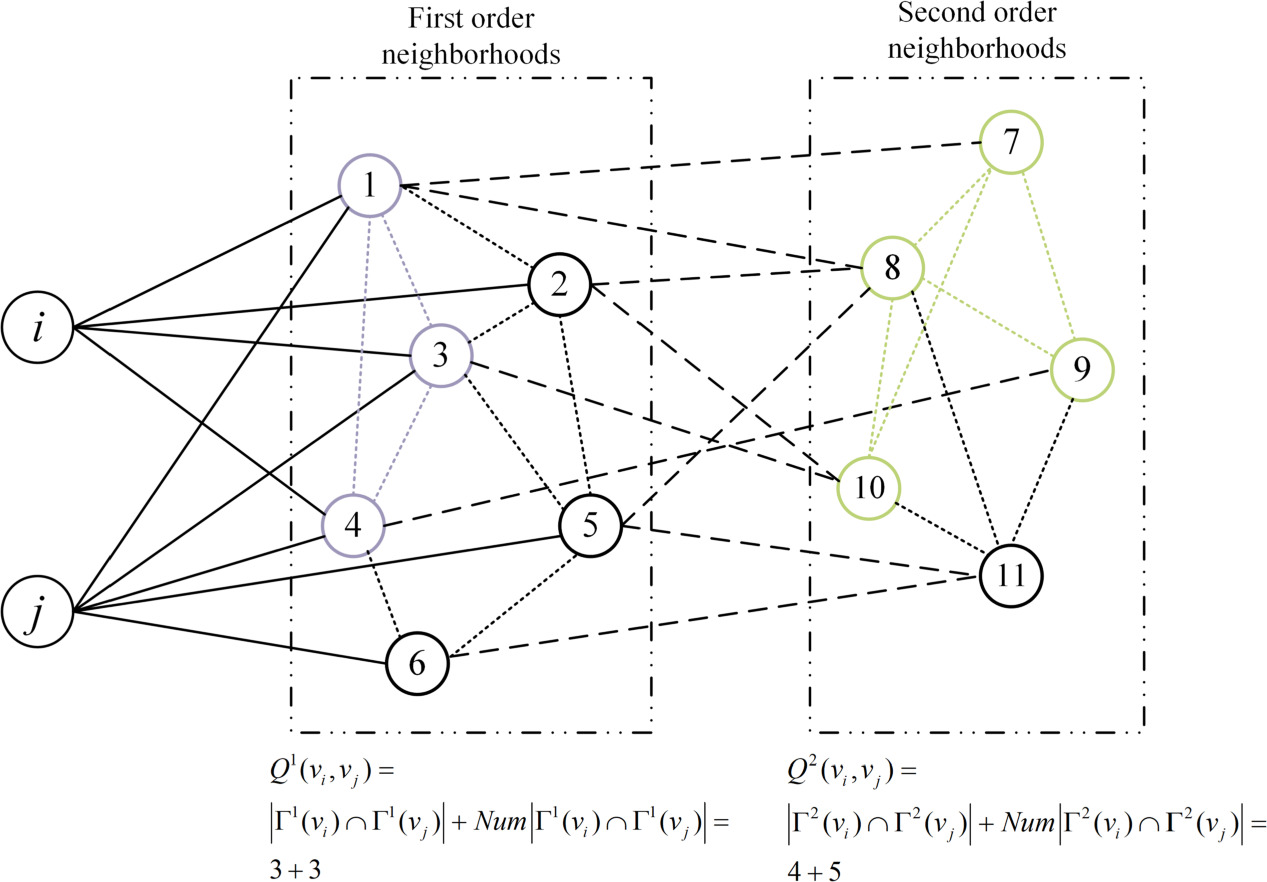 Identifying important nodes based on neighborhood multi order multi ...