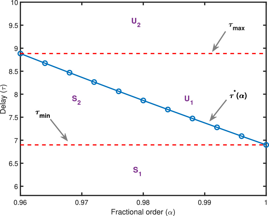 Influence of prey refuge and fear effect on fractional order delayed ...