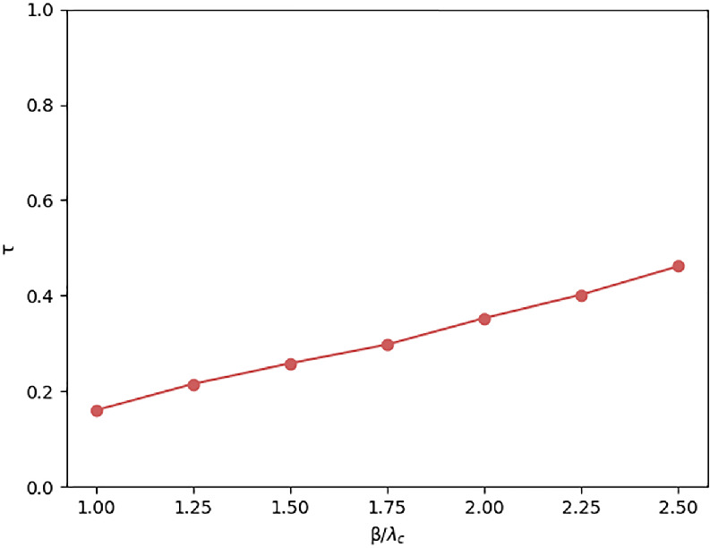 An adaptive influence pruning algorithm for localized targets influence ...