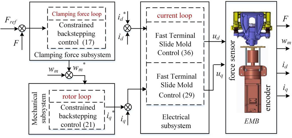 Nonlinear electro-mechanical braking clamping force control based on ...