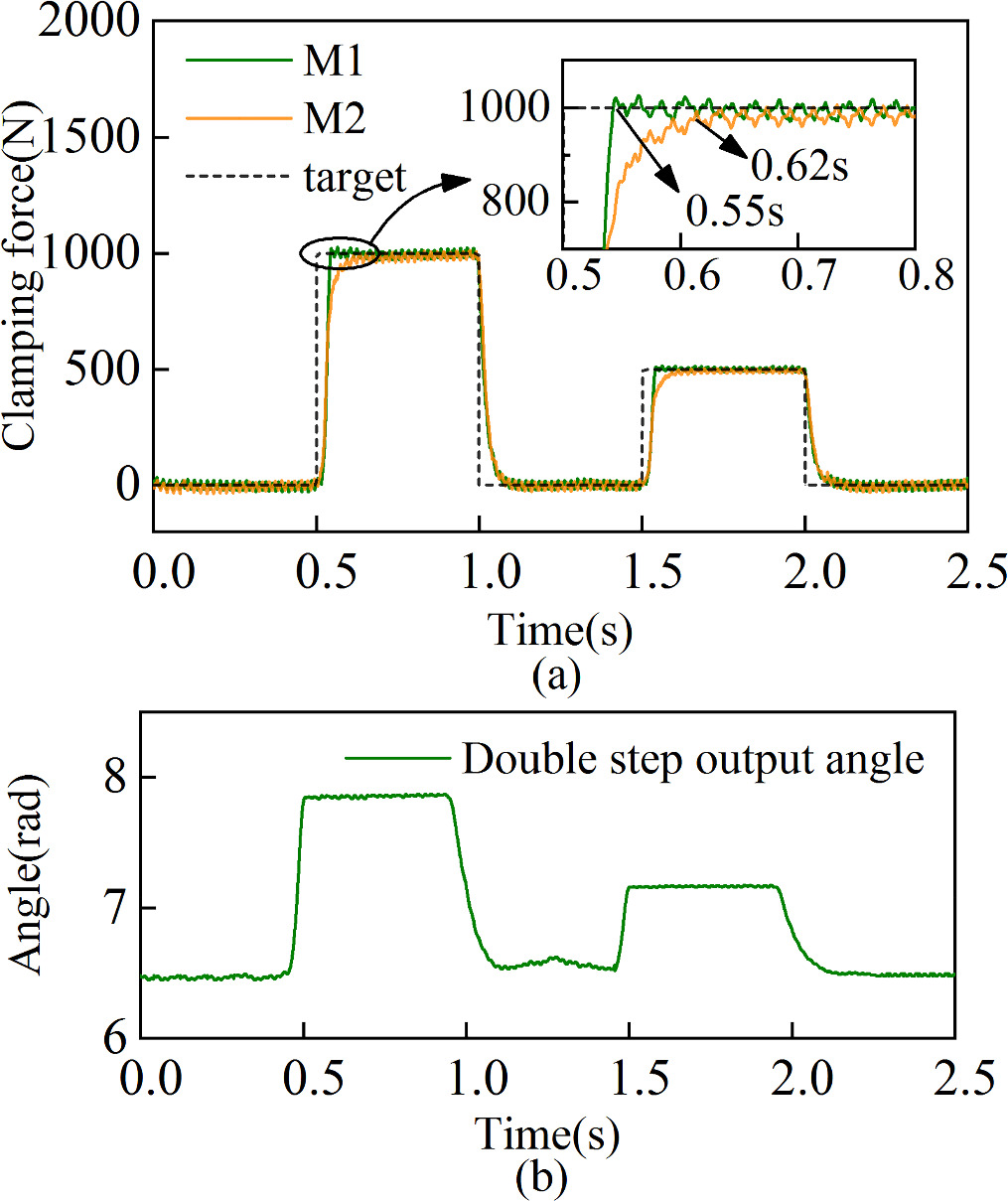 Nonlinear electro-mechanical braking clamping force control based on ...