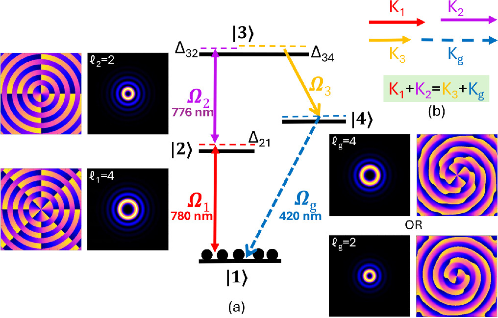 Generation and characterization of 420 nm vortex bessel beam with ...